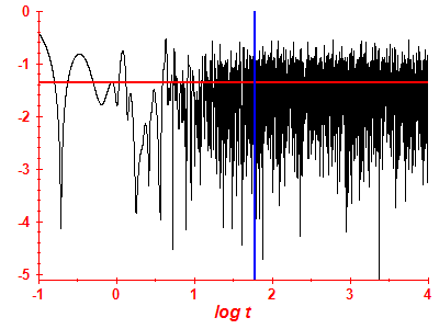 Survival probability log